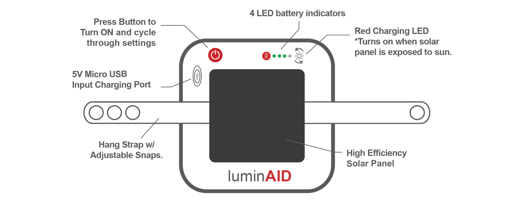Labeled diagram of the lantern, showing the following features: ON/OFF button, 4-LED battery indicators, red charging LED, high-efficiency solar panel, adjustable strap, 5V micro-USB input port
