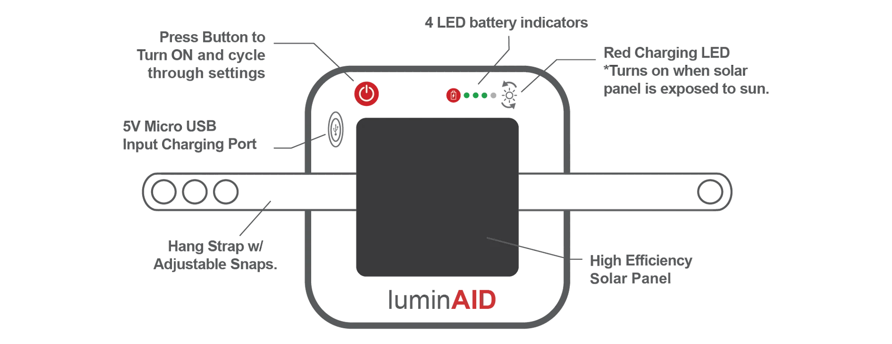 Labeled diagram of the lantern, showing the following features: ON/OFF button, 4-LED battery indicators, red charging LED, high-efficiency solar panel, adjustable strap, 5V micro-USB input port 